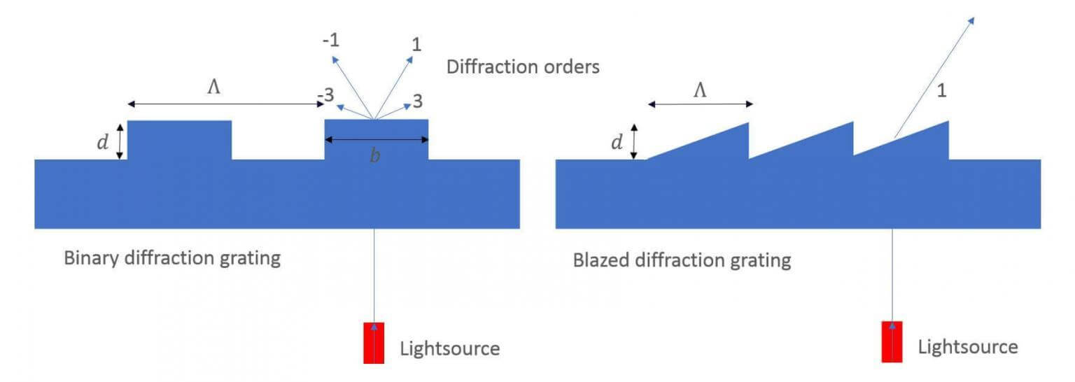 examples of diffraction grating